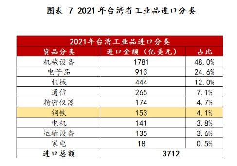 全梳理近年中国台湾省黑色相关商品进出口贸易情况一览